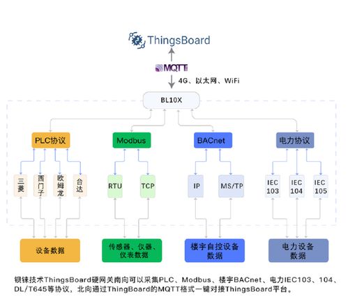 鋇錸技術與ThingsBoard中文網戰略合作 特價網關賦能物聯網，開啟智慧互聯新篇章